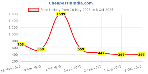 myntra.com Moda Rapido Pack Of 2 Mermaid-Fit Stetchable Saree Shapewear moda rapido Price History Graph from 16 May 2025 to 8 Oct 2025