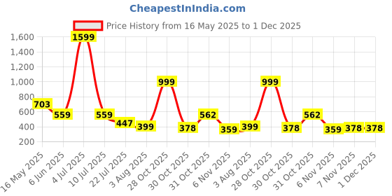 myntra.com Moda Rapido Pack Of 2 Mermaid Saree Shapewear With Side Slit moda rapido Price History Graph from 16 May 2025 to 1 Dec 2025
