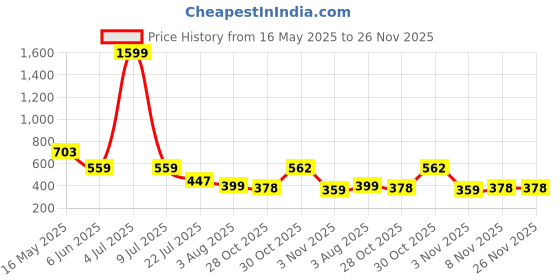 myntra.com Moda Rapido Pack Of 2 Mermaid Saree Shapewear With Side Slit moda rapido Price History Graph from 16 May 2025 to 25 Nov 2025