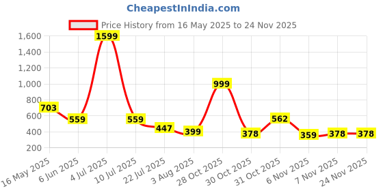 myntra.com Moda Rapido Pack Of 2 Mermaid Saree Shapewear With Side Slit moda rapido Price History Graph from 16 May 2025 to 24 Nov 2025