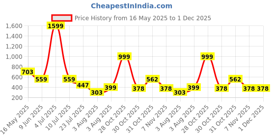 myntra.com Moda Rapido Pack Of 2 Mermaid Saree Shapewear With Side Slit moda rapido Price History Graph from 16 May 2025 to 30 Nov 2025