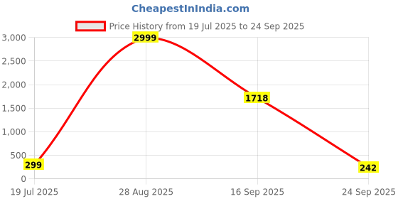 myntra.com Moda Rapido Pack Of 2 Mid-Rise Anti-Microbial HipsterBriefs moda rapido Price History Graph from 19 Jul 2025 to 24 Sep 2025