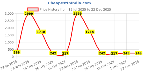 myntra.com Moda Rapido Pack Of 2 Mid-Rise Anti-Microbial HipsterBriefs moda rapido Price History Graph from 19 Jul 2025 to 21 Dec 2025