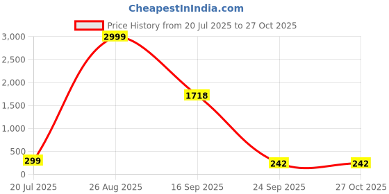 myntra.com Moda Rapido Pack Of 2 Mid-Rise Anti-Microbial HipsterBriefs MR-1031 Black Graphite moda rapido Price History Graph from 20 Jul 2025 to 27 Oct 2025