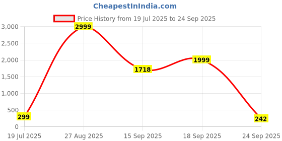 myntra.com Moda Rapido Pack Of 2 Mid-Rise Anti-Microbial HipsterBriefs MR-1031 Black Turquoise moda rapido Price History Graph from 19 Jul 2025 to 24 Sep 2025