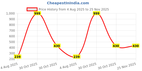 myntra.com Moda Rapido Pack of 2 Mid-Rise Hipster Briefs moda rapido Price History Graph from 4 Aug 2025 to 25 Nov 2025