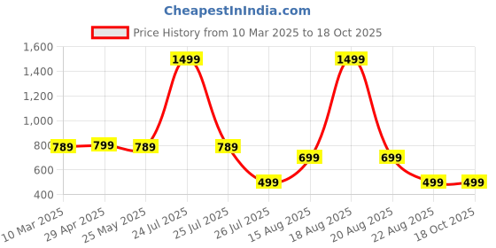 myntra.com Moda Rapido Pack Of 2 Mid Rise TrackPants moda rapido Price History Graph from 10 Mar 2025 to 18 Oct 2025