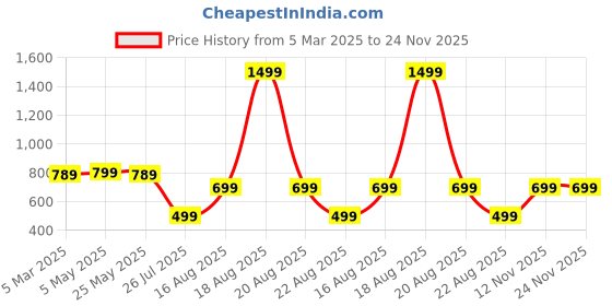 myntra.com Moda Rapido Pack Of 2 Mid Rise TrackPants moda rapido Price History Graph from 5 Mar 2025 to 24 Nov 2025
