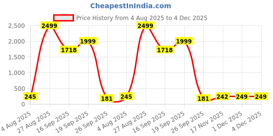 myntra.com Moda Rapido Pack of 2 Mid-RiseHipsterBriefs MR-1005 Panty Red Pack 2 moda rapido Price History Graph from 4 Aug 2025 to 4 Dec 2025
