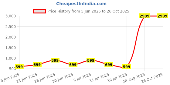 myntra.com Moda Rapido Pack Of 2 Polo Collar Cotton Regular Fit T-shirt moda rapido Price History Graph from 5 Jun 2025 to 25 Oct 2025