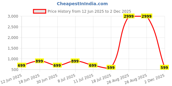 myntra.com Moda Rapido Pack Of 2 Polo Collar Cotton Regular Fit T-shirts moda rapido Price History Graph from 12 Jun 2025 to 2 Dec 2025