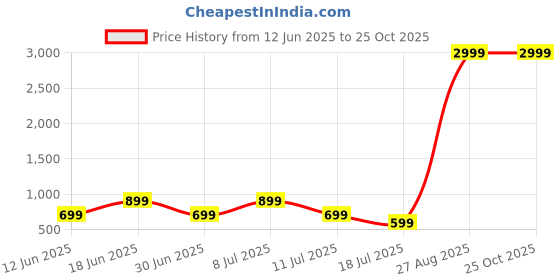 myntra.com Moda Rapido Pack of 2 Polo Collar Cotton T-shirt moda rapido Price History Graph from 12 Jun 2025 to 25 Oct 2025