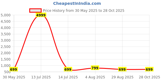 myntra.com Moda Rapido Pack of 2 Polo Collar Pure Cotton T-shirts moda rapido Price History Graph from 30 May 2025 to 28 Oct 2025