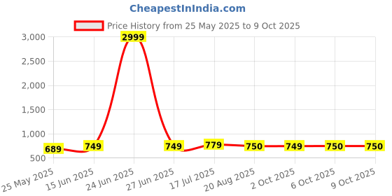 myntra.com Moda Rapido Pack Of 2 Printed Bandhani Saree moda rapido Price History Graph from 25 May 2025 to 9 Oct 2025
