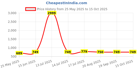 myntra.com Moda Rapido Pack Of 2 Printed Bandhani Saree moda rapido Price History Graph from 25 May 2025 to 14 Oct 2025