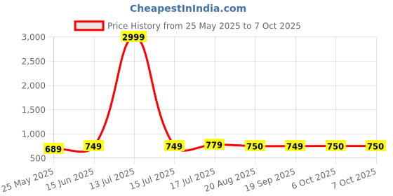 myntra.com Moda Rapido Pack Of 2 Printed Bandhani Saree moda rapido Price History Graph from 25 May 2025 to 6 Oct 2025