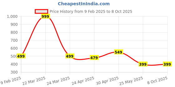 myntra.com Moda Rapido Pack Of 2 Printed Kurtas moda rapido Price History Graph from 9 Feb 2025 to 8 Oct 2025