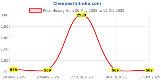 myntra.com Moda Rapido Pack Of 2 Printed Pure Georgette Saree moda rapido Price History Graph from 20 May 2025 to 13 Oct 2025