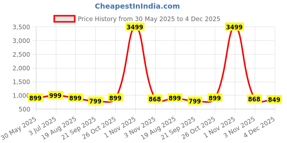 myntra.com Moda Rapido Pack of 2 Printed Pure Georgette Saree moda rapido Price History Graph from 30 May 2025 to 4 Dec 2025
