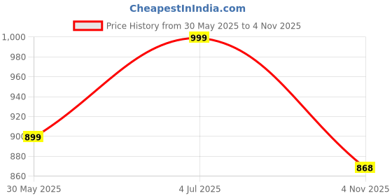 myntra.com Moda Rapido Pack Of 2 Printed Pure Georgette Saree moda rapido Price History Graph from 30 May 2025 to 4 Nov 2025