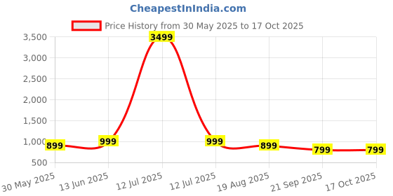 myntra.com Moda Rapido Pack Of 2 Printed Pure Georgette Saree moda rapido Price History Graph from 30 May 2025 to 16 Oct 2025