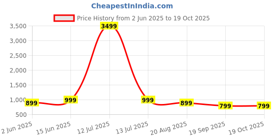 myntra.com Moda Rapido Pack of 2 Printed Pure Georgette Saree moda rapido Price History Graph from 2 Jun 2025 to 18 Oct 2025