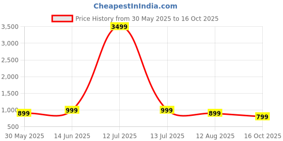 myntra.com Moda Rapido Pack Of 2 Printed Pure Georgette Saree moda rapido Price History Graph from 30 May 2025 to 16 Oct 2025