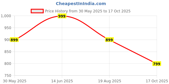 myntra.com Moda Rapido Pack of 2 Printed Saree moda rapido Price History Graph from 30 May 2025 to 17 Oct 2025