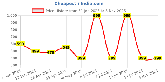 myntra.com Moda Rapido Pack Of 2 Printed Straight Kurta moda rapido Price History Graph from 31 Jan 2025 to 5 Nov 2025
