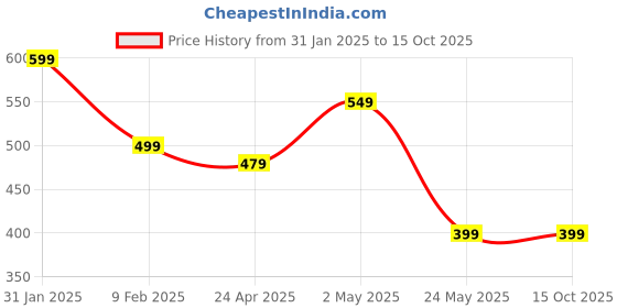 myntra.com Moda Rapido Pack Of 2 Printed Straight Kurta moda rapido Price History Graph from 31 Jan 2025 to 14 Oct 2025