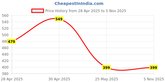 myntra.com Moda Rapido Pack Of 2 Printed Straight Kurta moda rapido Price History Graph from 28 Apr 2025 to 2 Nov 2025
