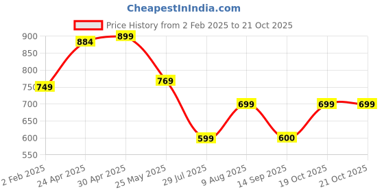myntra.com Moda Rapido Pack of 2 Printed Straight Kurta with Trousers moda rapido Price History Graph from 2 Feb 2025 to 21 Oct 2025