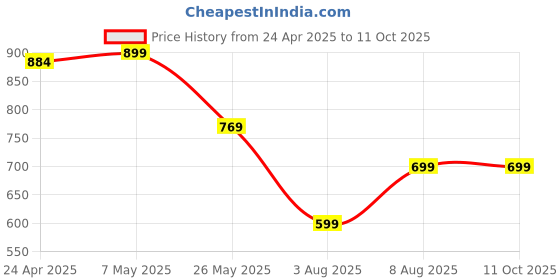 myntra.com Moda Rapido Pack of 2 Printed Straight Kurta with Trousers moda rapido Price History Graph from 24 Apr 2025 to 10 Oct 2025