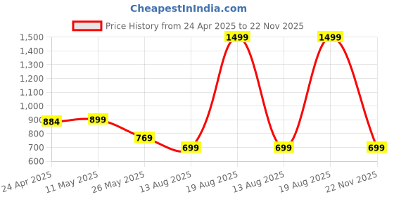 myntra.com Moda Rapido Pack of 2 Printed Straight Kurta with Trousers moda rapido Price History Graph from 24 Apr 2025 to 22 Nov 2025