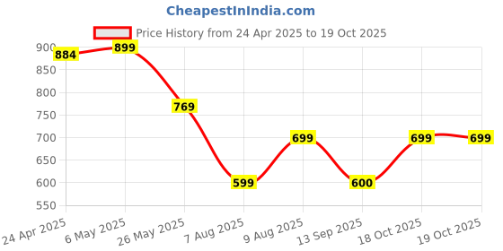myntra.com Moda Rapido Pack of 2 Printed Straight Kurta with Trousers moda rapido Price History Graph from 24 Apr 2025 to 18 Oct 2025