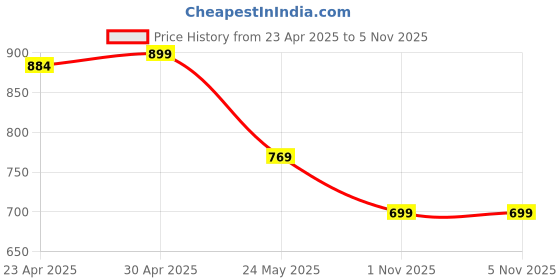 myntra.com Moda Rapido Pack of 2 Printed Straight Kurta with Trousers moda rapido Price History Graph from 23 Apr 2025 to 5 Nov 2025