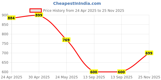 myntra.com Moda Rapido Pack of 2 Printed Straight Kurta with Trousers moda rapido Price History Graph from 24 Apr 2025 to 25 Nov 2025