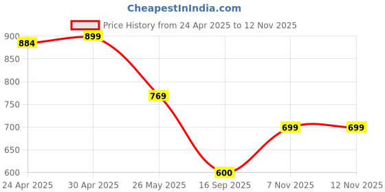 myntra.com Moda Rapido Pack of 2 Printed Straight Kurta with Trousers moda rapido Price History Graph from 24 Apr 2025 to 11 Nov 2025