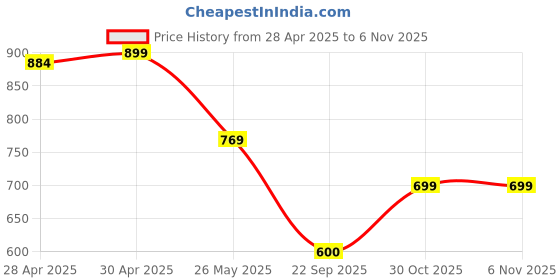 myntra.com Moda Rapido Pack of 2 Printed Straight Kurta with Trousers moda rapido Price History Graph from 28 Apr 2025 to 5 Nov 2025