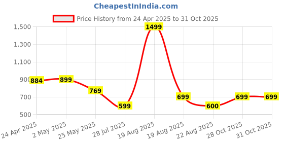 myntra.com Moda Rapido Pack of 2 Printed Straight Kurta with Trousers moda rapido Price History Graph from 24 Apr 2025 to 28 Oct 2025