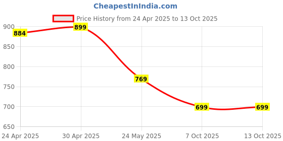 myntra.com Moda Rapido Pack of 2 Printed Straight Kurta with Trousers moda rapido Price History Graph from 24 Apr 2025 to 12 Oct 2025