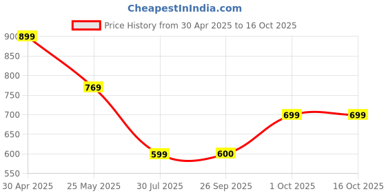 myntra.com Moda Rapido Pack of 2 Printed Straight Kurta with Trousers moda rapido Price History Graph from 30 Apr 2025 to 16 Oct 2025