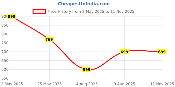 myntra.com Moda Rapido Pack of 2 Printed Straight Kurta with Trousers moda rapido Price History Graph from 2 May 2025 to 11 Nov 2025