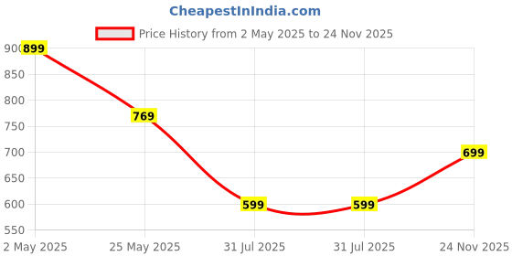 myntra.com Moda Rapido Pack of 2 Printed Straight Kurta with Trousers moda rapido Price History Graph from 2 May 2025 to 24 Nov 2025