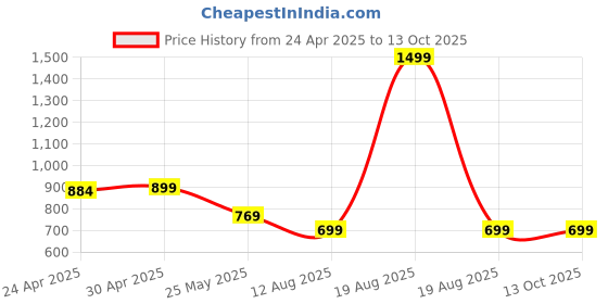 myntra.com Moda Rapido Pack of 2 Printed Straight Kurta with Trousers moda rapido Price History Graph from 24 Apr 2025 to 12 Oct 2025