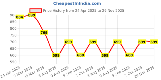 myntra.com Moda Rapido Pack of 2 Printed Straight Kurta with Trousers moda rapido Price History Graph from 24 Apr 2025 to 29 Nov 2025