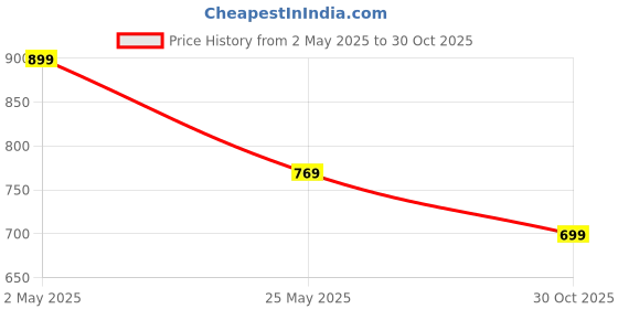 myntra.com Moda Rapido Pack of 2 Printed Straight Kurta with Trousers moda rapido Price History Graph from 2 May 2025 to 30 Oct 2025