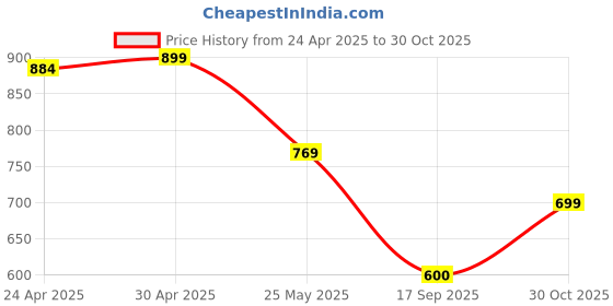 myntra.com Moda Rapido Pack of 2 Printed Straight Kurta with Trousers moda rapido Price History Graph from 24 Apr 2025 to 30 Oct 2025