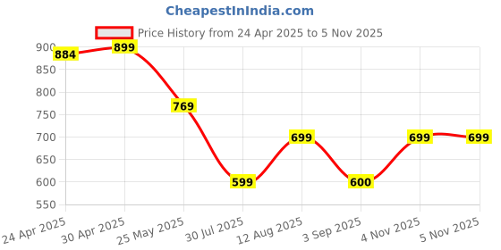myntra.com Moda Rapido Pack of 2 Printed Straight Kurta with Trousers moda rapido Price History Graph from 24 Apr 2025 to 4 Nov 2025