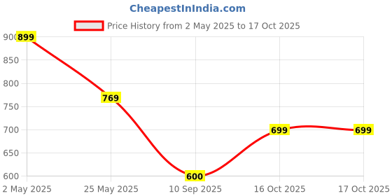myntra.com Moda Rapido Pack of 2 Printed Straight Kurta with Trousers moda rapido Price History Graph from 2 May 2025 to 16 Oct 2025